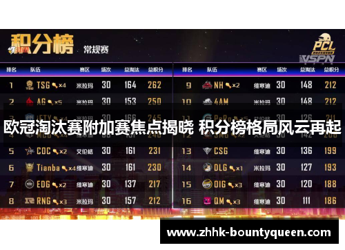 欧冠淘汰赛附加赛焦点揭晓 积分榜格局风云再起 欧冠淘汰赛附加赛焦点揭晓 积分榜格局风云再起